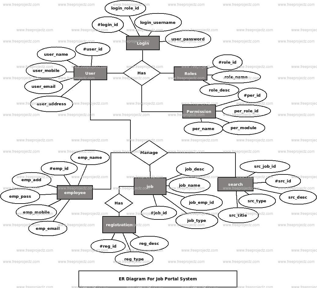 Job Portal System Er Diagram Academic Projects